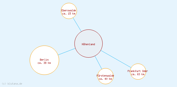 Distanzen Höhenland