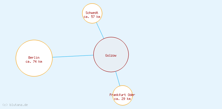 Distanzen Golzow
