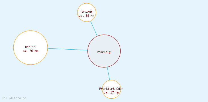 Distanzen Podelzig
