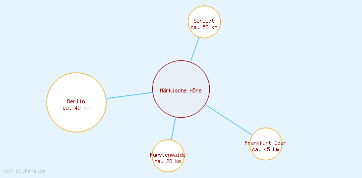 Distanzen Märkische Höhe