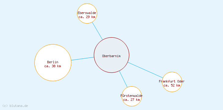 Distanzen Oberbarnim