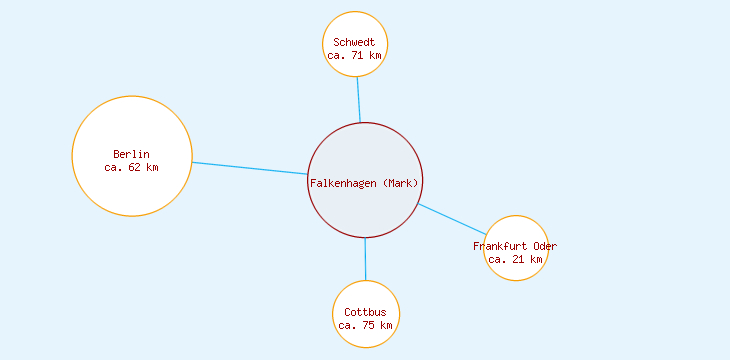 Distanzen Falkenhagen (Mark)