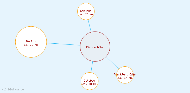 Distanzen Fichtenhöhe