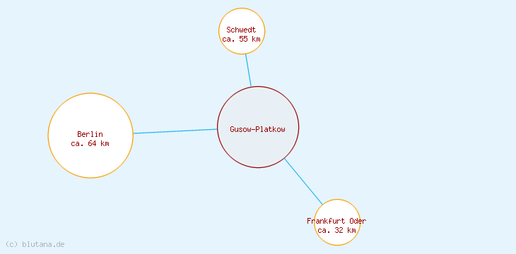 Distanzen Gusow-Platkow