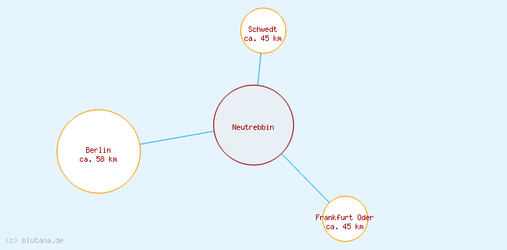 Distanzen Neutrebbin