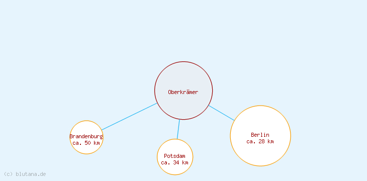 Distanzen Oberkrämer