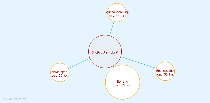 Distanzen Großwoltersdorf