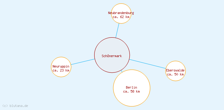 Distanzen Schönermark