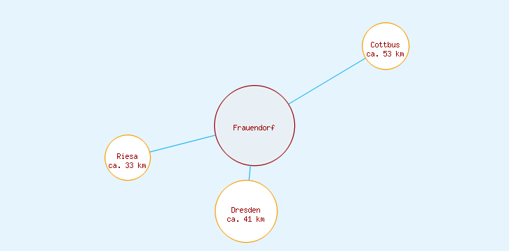 Distanzen Frauendorf