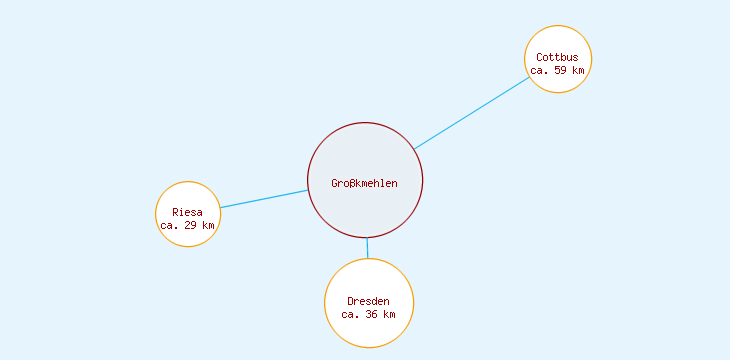 Distanzen Großkmehlen