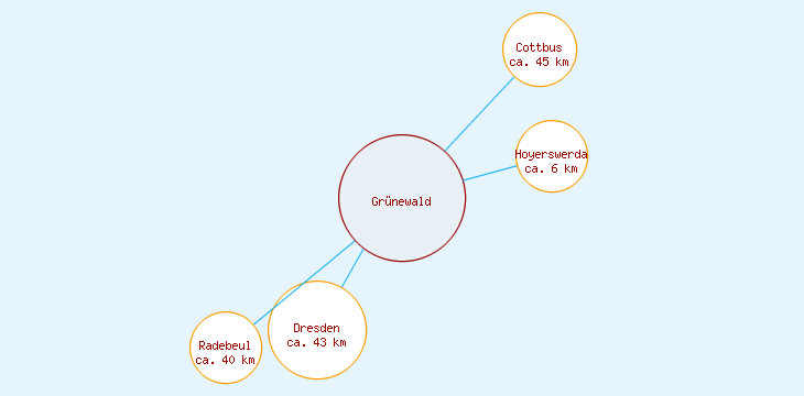 Distanzen Grünewald