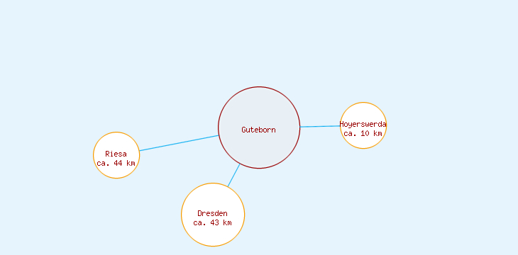 Distanzen Guteborn