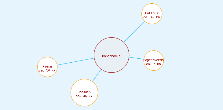 Distanzen Hohenbocka