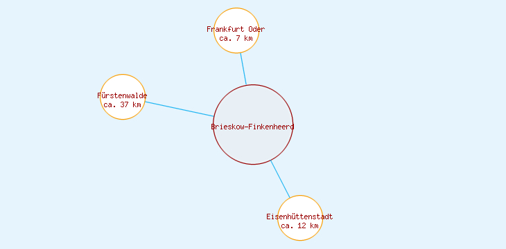 Distanzen Brieskow-Finkenheerd