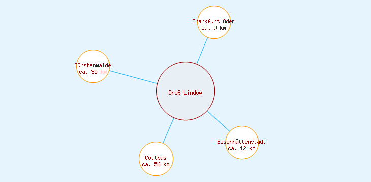 Distanzen Groß Lindow