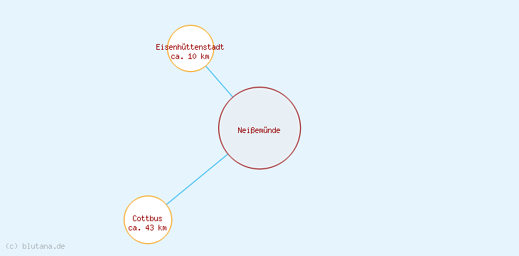 Distanzen Neißemünde
