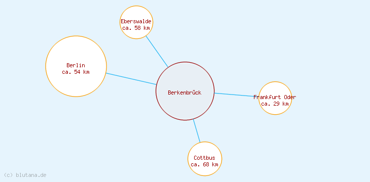 Distanzen Berkenbrück
