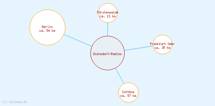 Distanzen Diensdorf-Radlow