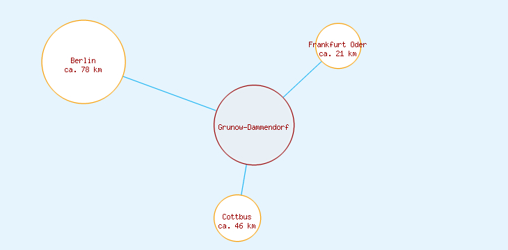 Distanzen Grunow-Dammendorf