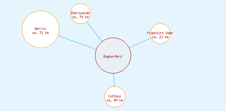 Distanzen Ragow-Merz