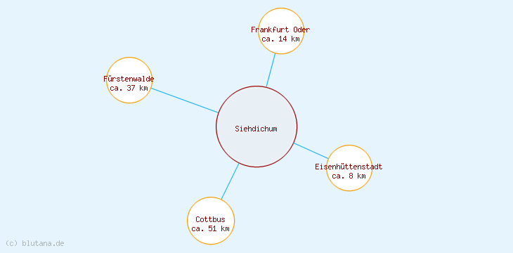 Distanzen Siehdichum