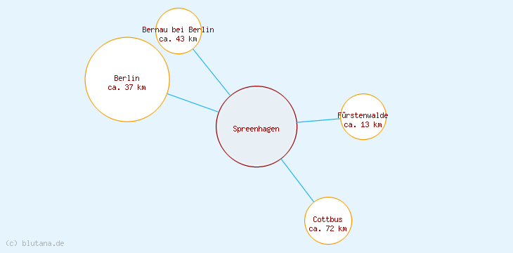 Distanzen Spreenhagen