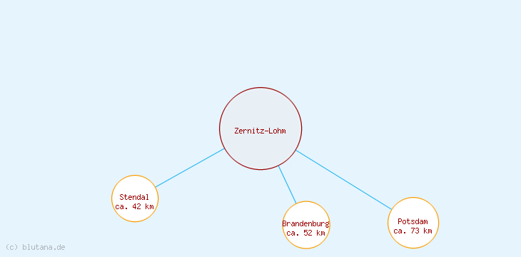 Distanzen Zernitz-Lohm