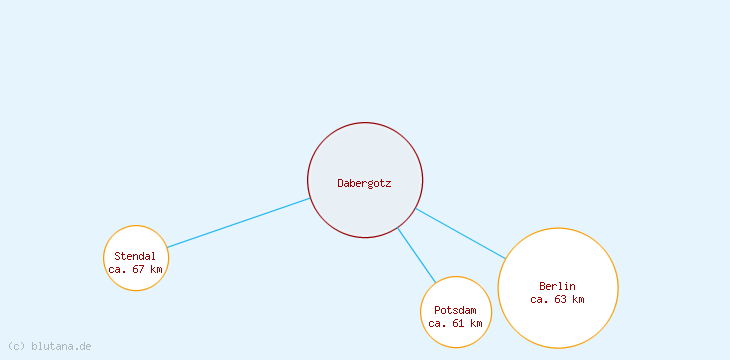 Distanzen Dabergotz