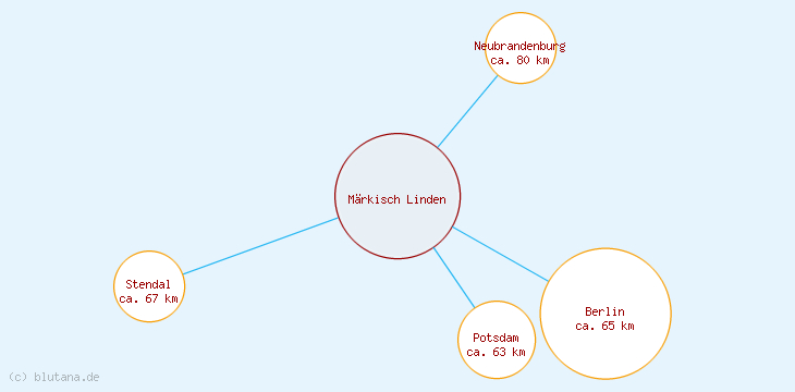 Distanzen Märkisch Linden