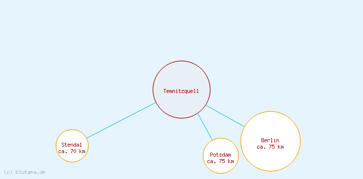 Distanzen Temnitzquell