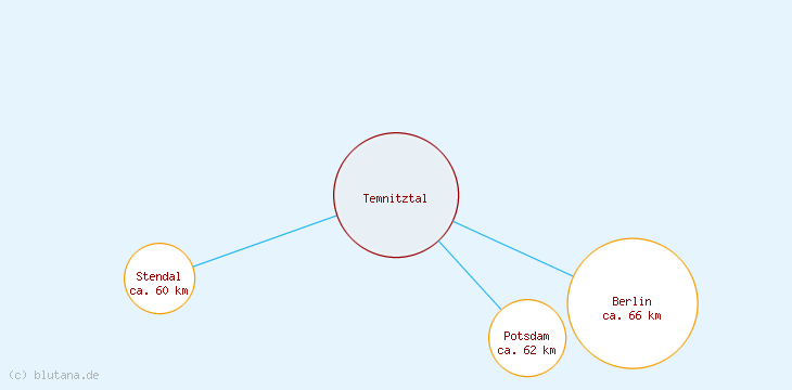 Distanzen Temnitztal