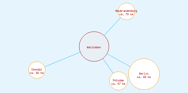 Distanzen Walsleben