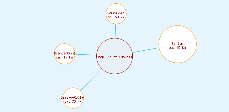 Distanzen Groß Kreutz (Havel)
