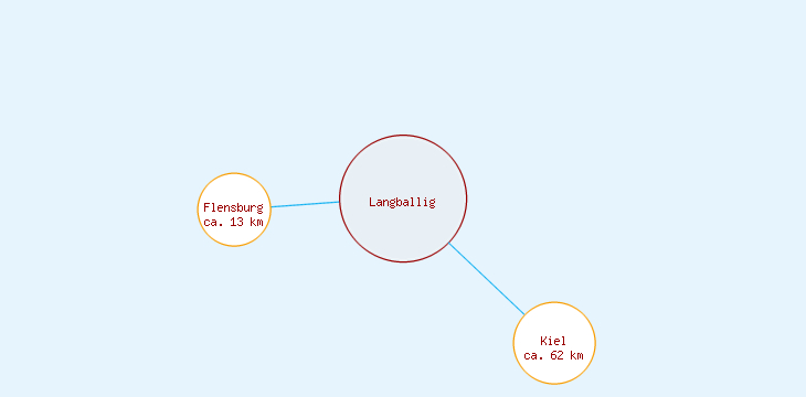 Distanzen Langballig