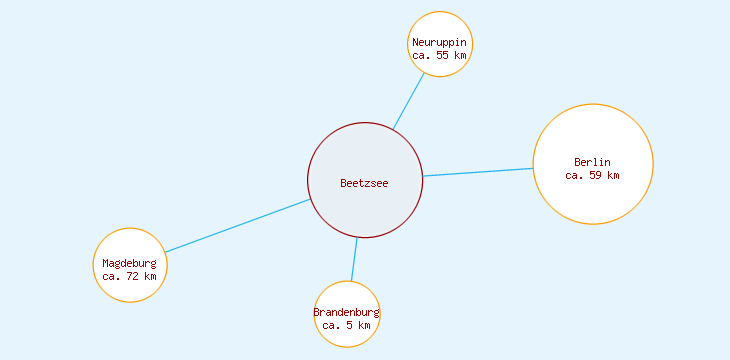 Distanzen Beetzsee