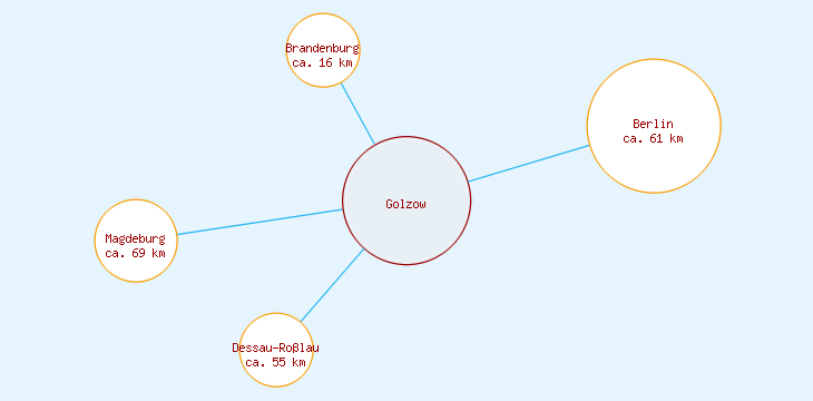 Distanzen Golzow