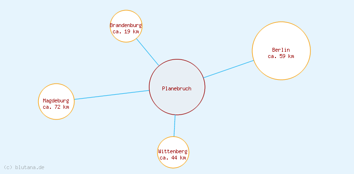 Distanzen Planebruch