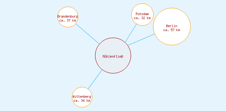 Distanzen Mühlenfließ