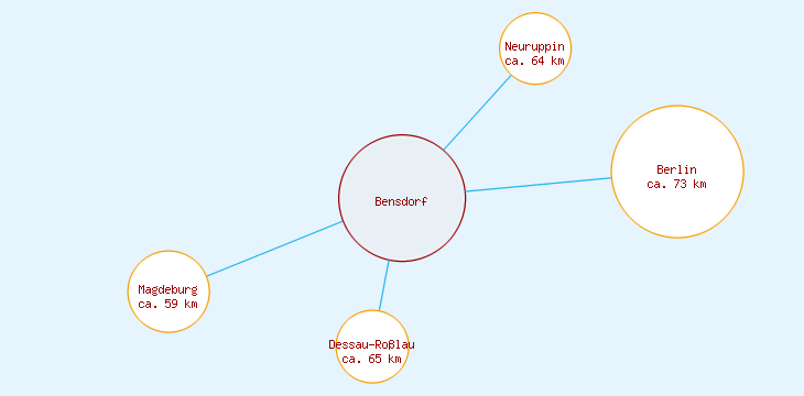 Distanzen Bensdorf