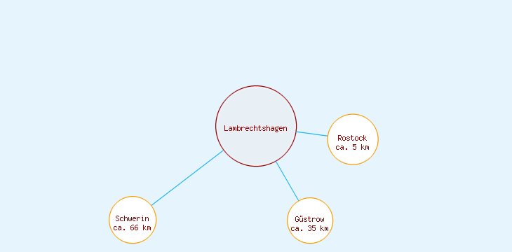 Distanzen Lambrechtshagen