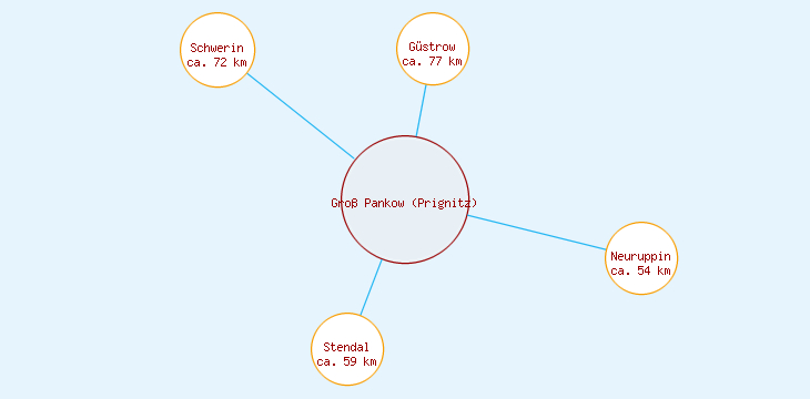 Distanzen Groß Pankow (Prignitz)
