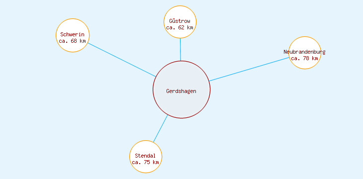 Distanzen Gerdshagen
