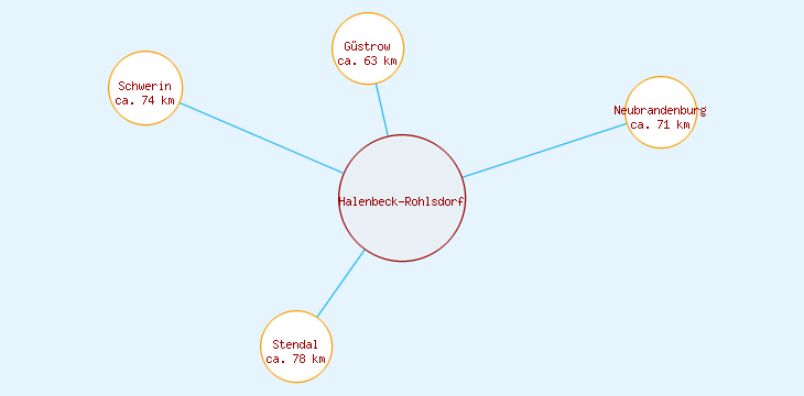 Distanzen Halenbeck-Rohlsdorf