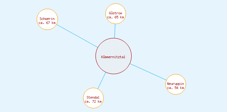 Distanzen Kümmernitztal