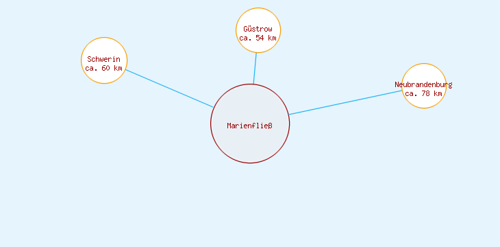 Distanzen Marienfließ