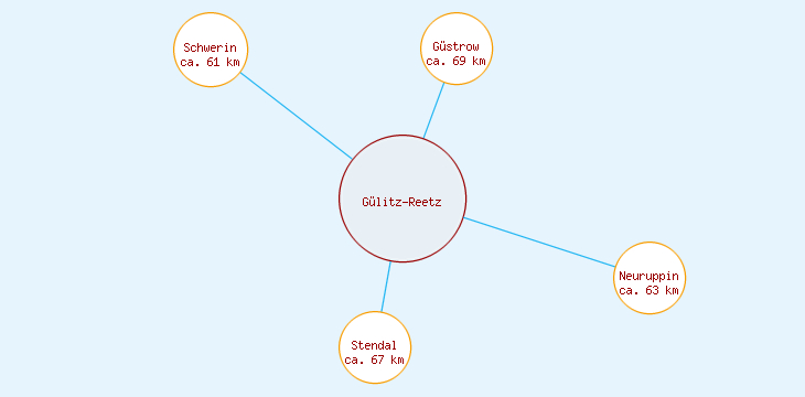 Distanzen Gülitz-Reetz