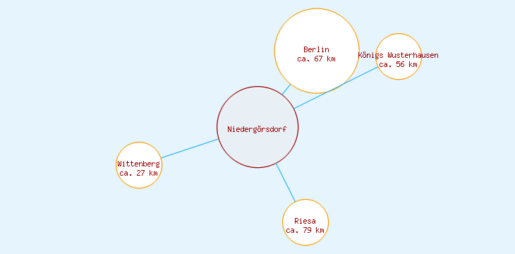 Distanzen Niedergörsdorf