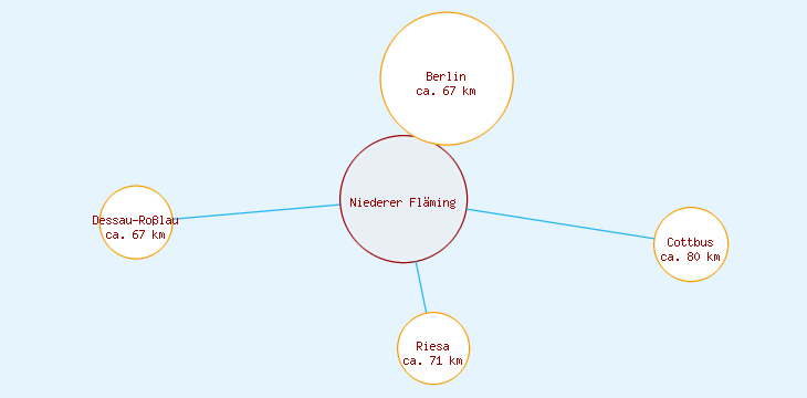Distanzen Niederer Fläming