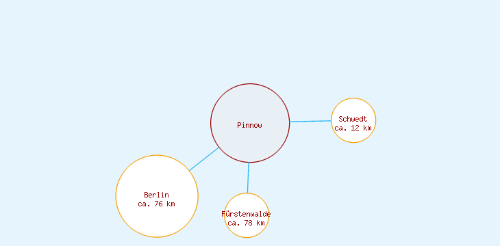 Distanzen Pinnow
