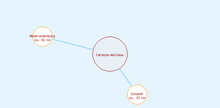 Distanzen Carmzow-Wallmow